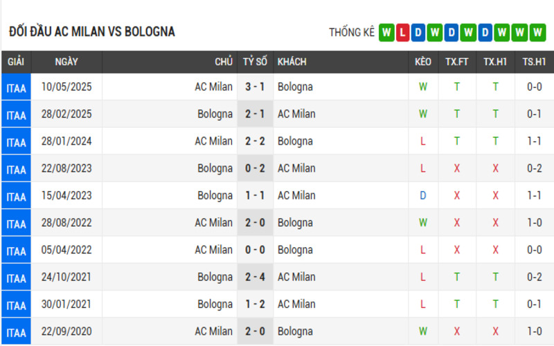 Soi Kèo Nhà Cái AC Milan vs Bologna 15/05/2025: Chung Kết Cúp Italia 4 Đối đầu AC Milan vs Bologna
