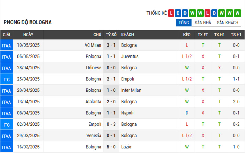 Soi Kèo Nhà Cái AC Milan vs Bologna 15/05/2025: Chung Kết Cúp Italia 3 Phong độ Bologna